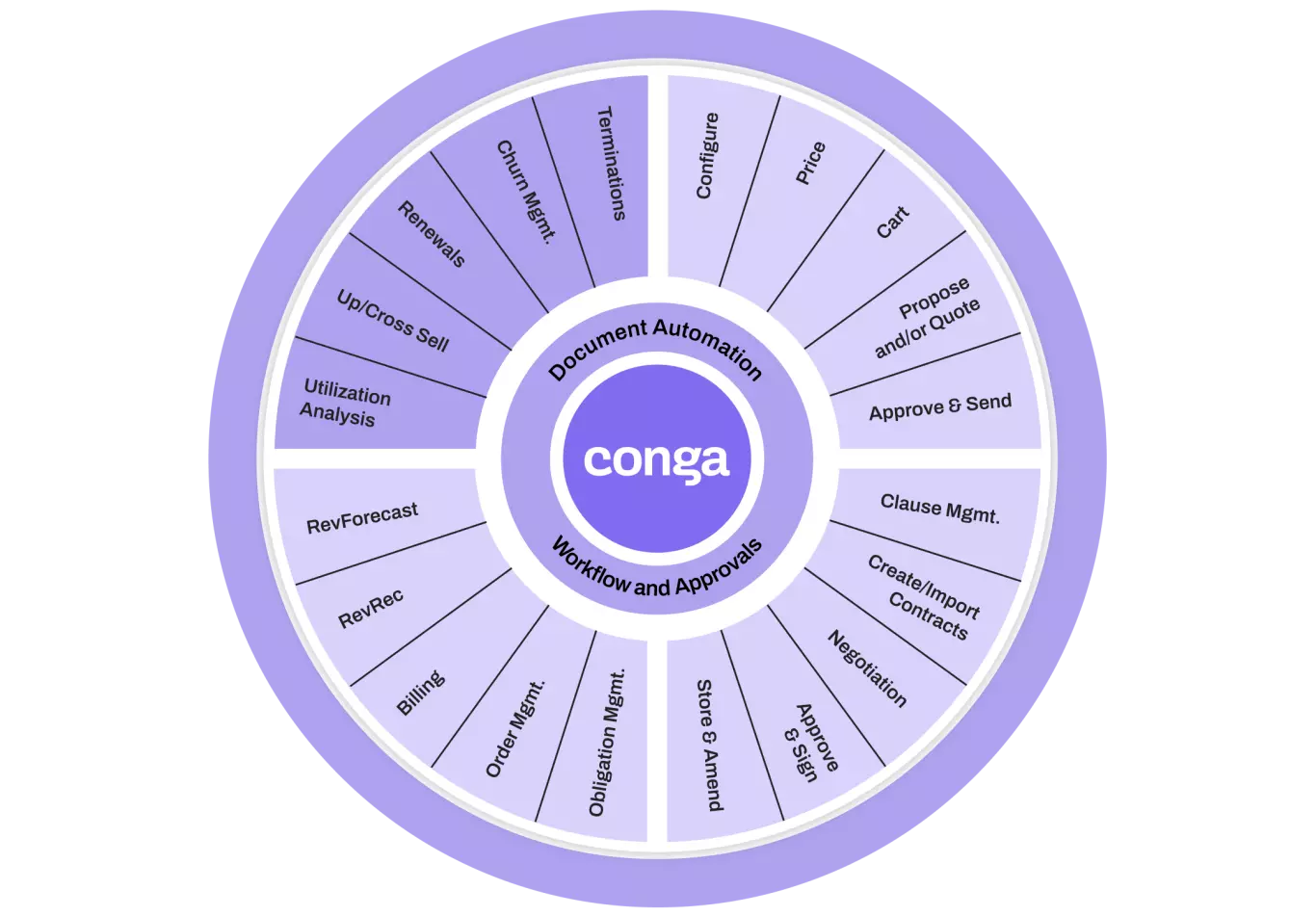 Manage and renew wheel 