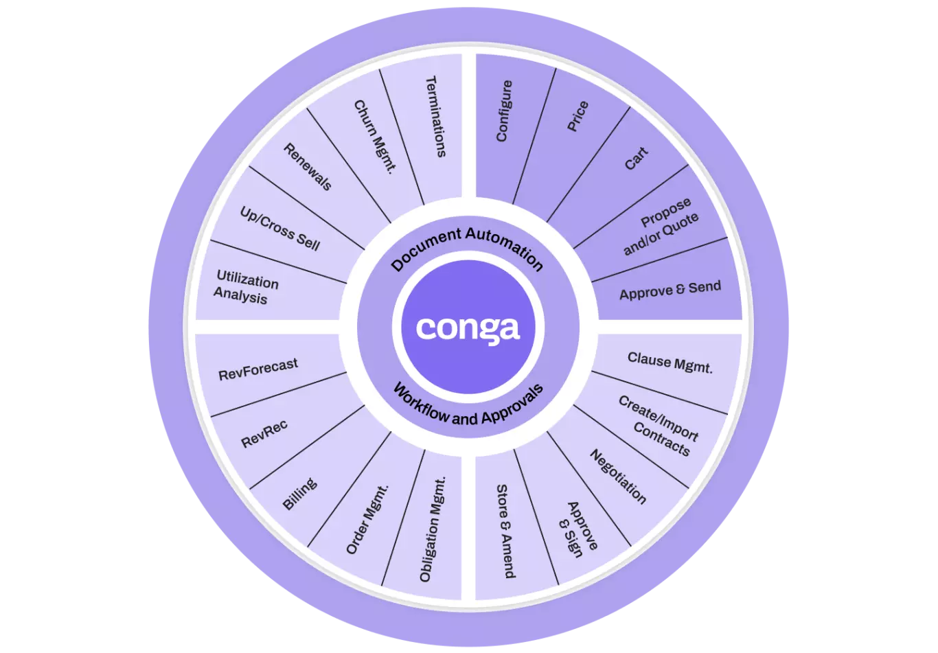 Conga propose and quote solution.