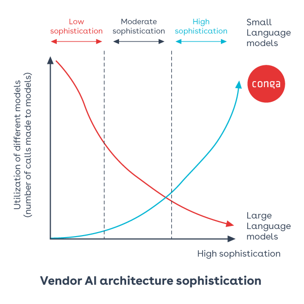 AI architecture sophistication graph