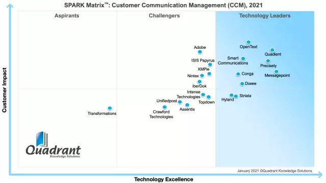 2020 Spark Matrix graph