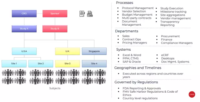 Clinical trial contracting processes