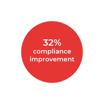 32% compliance improvement