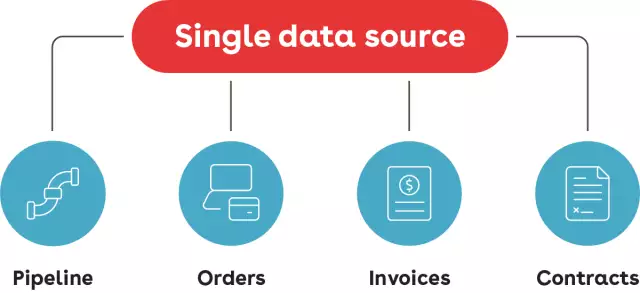 single data source