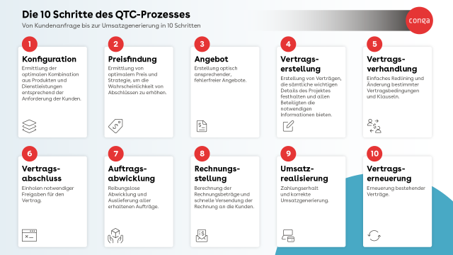 Quote to cash in 10 steps infographic - German