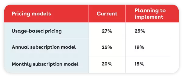 Chart showing manufacturing pricing models