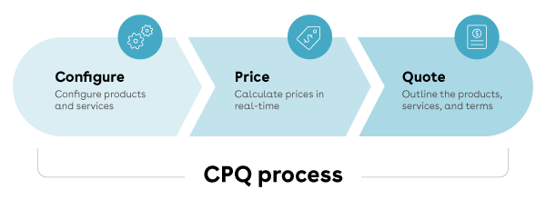 CPQ process