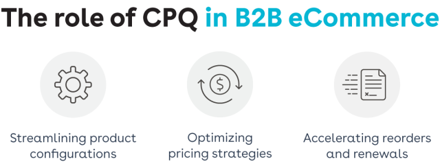 Graphic depicting the role of CPQ in B2B eCommerce