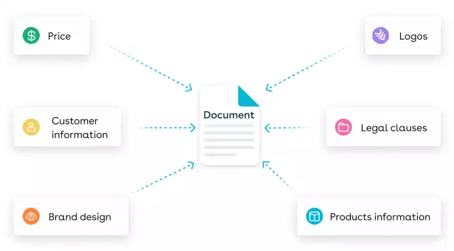 Diagram showing components of a document generation process. A central document connects to data sources like price, customer info, brand design, products, legal clauses, and logos