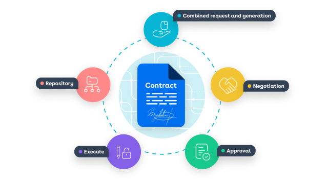 steps of the CLM lifecycle, Combined request and generation, negotiation, approval, execute, repository