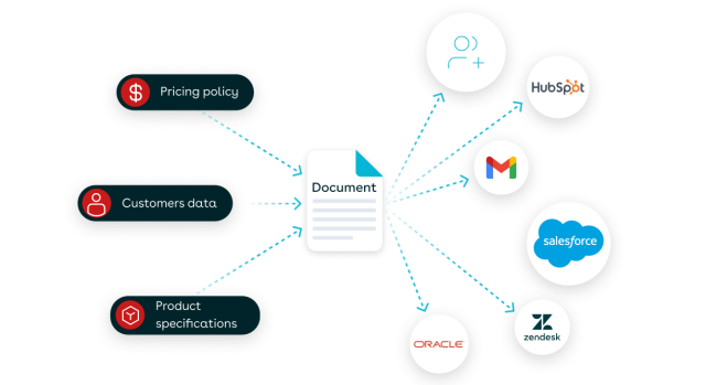 Conga Composer diagram: document connected to data sources (pricing, customer, product) and integrates with HubSpot, Mailchimp, Salesforce, Oracle, Zendesk