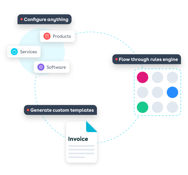 Circular diagram of CPQ pricing accuracy. Surrounded by configure anything, flow through rules engine, generate custom templates