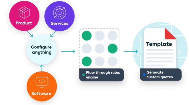 Conga CPQ allows for complex accurate quotes of products, services, software, anything, filtered through rules engines