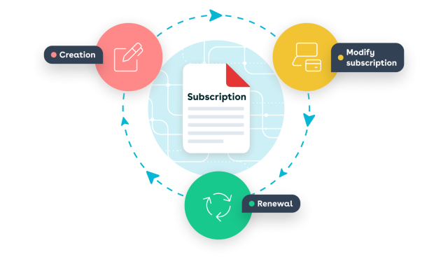 Conga CPQ subscription management allows for the creation, modification, and renewal of customer subscriptions