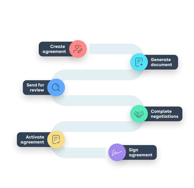 Contract workflow process from start to finish: create agreement, generate document, send for review, complete negotiations, activate agreement, sign agreement