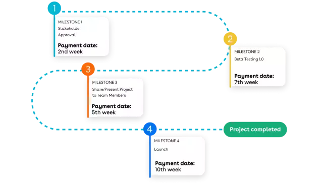 Diagram showing the flow of milestone billing process running through 4 checkpoints on a linear line ending at project completed