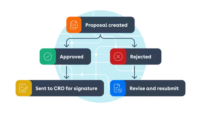 Example flow chart created with Conga Orchestrate