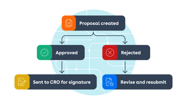 Example flow chart created with Conga Orchestrate