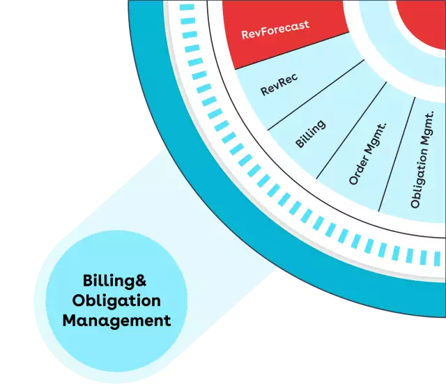 Manage and Fulfill processes—revenue forecast