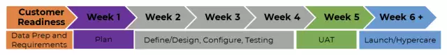 conga-contracts-accelerator-sow-methodology