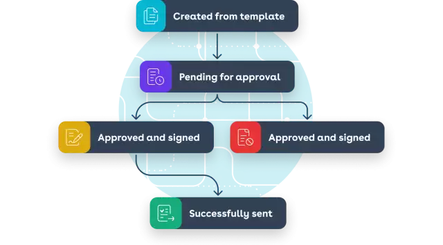 Execute contracts with self-service options