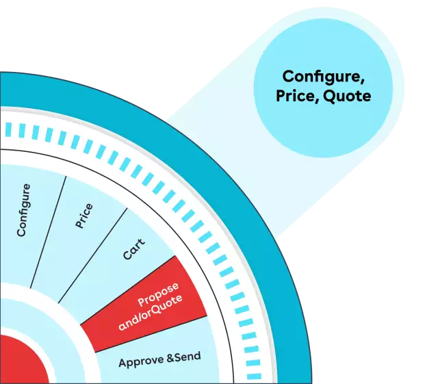 Propose and quote processes—propose and/or quote