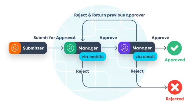 Accelerate multi-step approvals