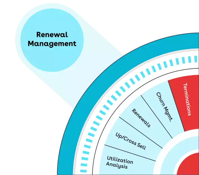 Renewal Management quadrant—termination highlight