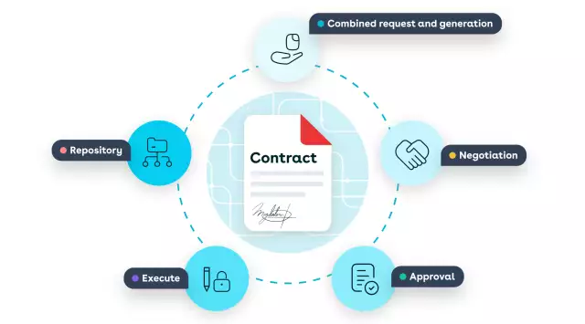 Contract lifecycle management