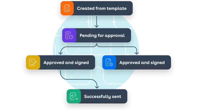 Contract workflows