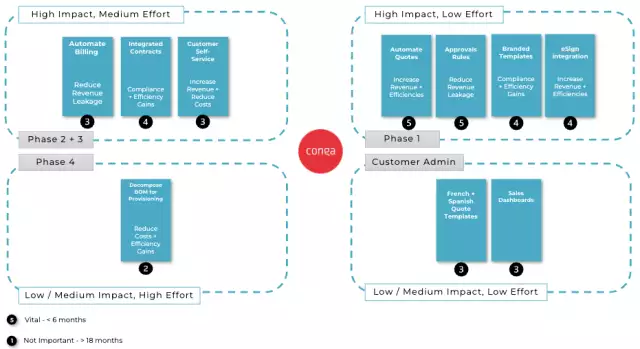 Visualization of CPQ priorities