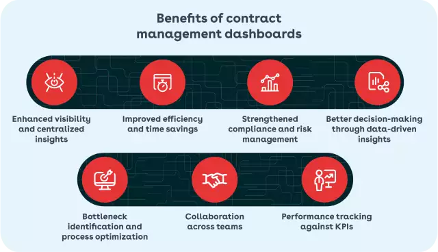 Chart showing the key benefits of contract management dashboards.