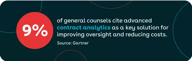 9% of general counsel cite advanced contract analytics as a key solution for improving oversight and reducing costs.
