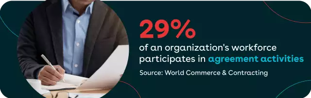 Chart showing 9% yearly revenue lost due to ineffective contract management.