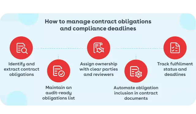 How to manage contract obligations and compliance deadlines