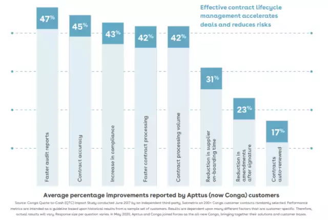 Key CLM benefits from Conga customers.