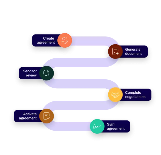 Contract workflow process from start to finish: create agreement, generate document, send for review, complete negotiations, activate agreement, sign agreement