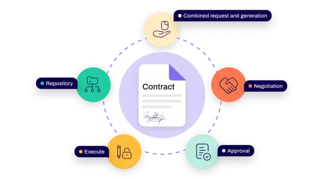 steps of the CLM lifecycle, Combined request and generation, negotiation, approval, execute, repository