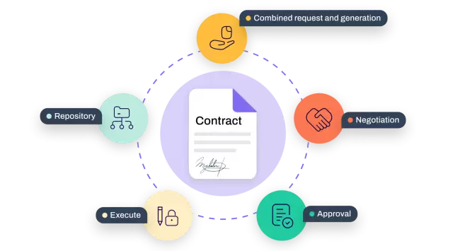 Contract lifecycle management
