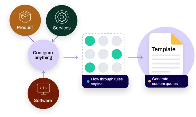 Conga CPQ allows for complex accurate quotes of products, services, software, anything, filtered through rules engines