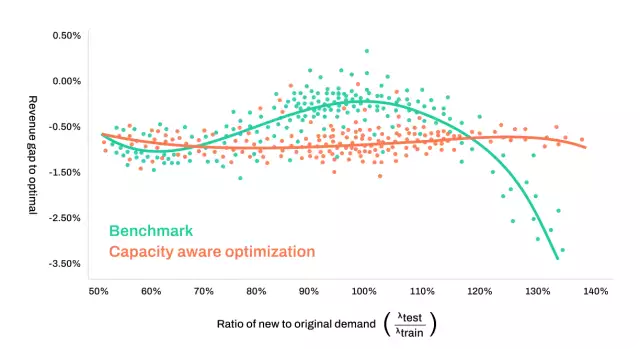 Conga Capacity Aware Optimization
