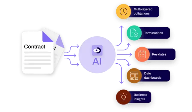 Conga Contract AI identities multi-layered obligations, terminations, key dates, business insights from contract repository