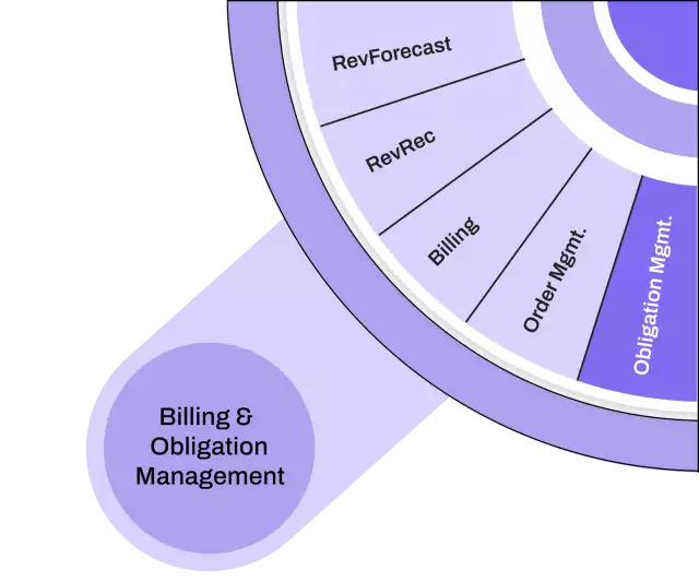 Manage and fulfill processes—Obligation management