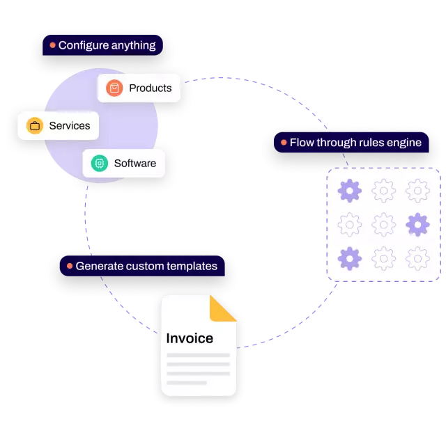 Circular diagram of CPQ pricing accuracy. Surrounded by configure anything, flow through rules engine, generate custom templates