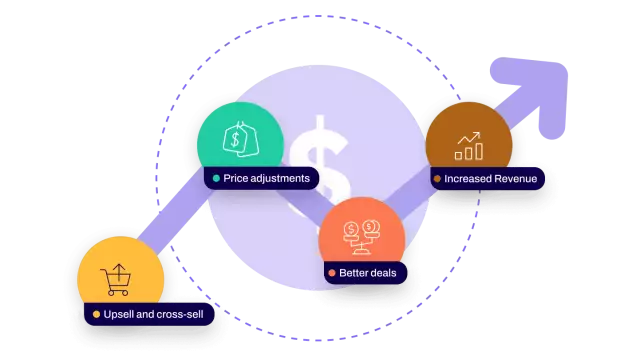 Conga contract ai chart showing increase in revenue through: Upsell and cross-sell, price adjustments, better deal negotiations