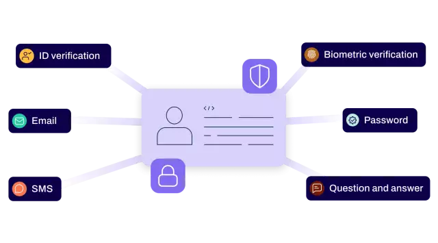 Conga Sign, secure and compliant eSignature software with multiple authentication options including: including email, SMS, ID verification, and question and answer