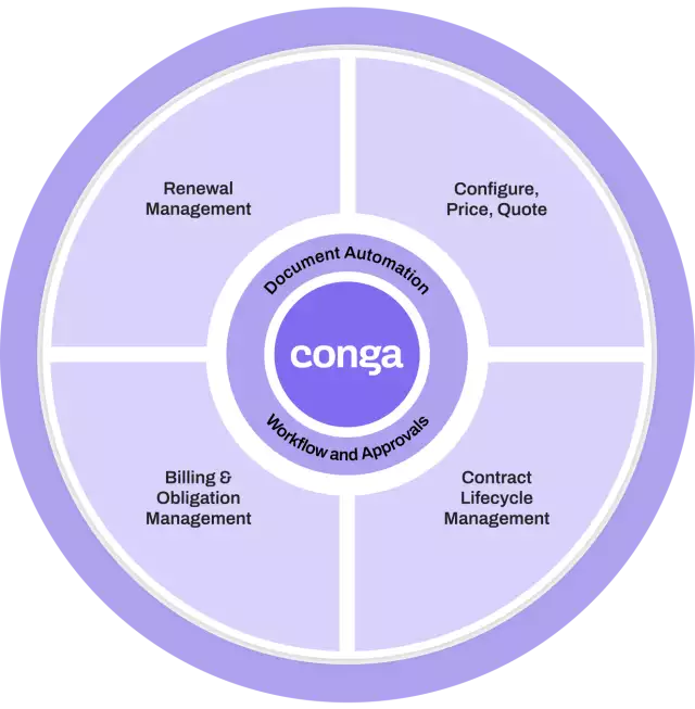 Conga Revenue Lifecycle Management wheel