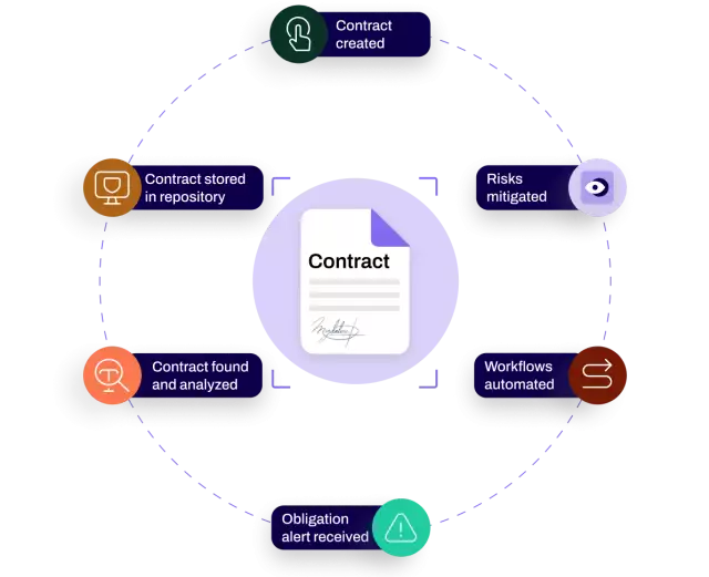 Simply contract risk management