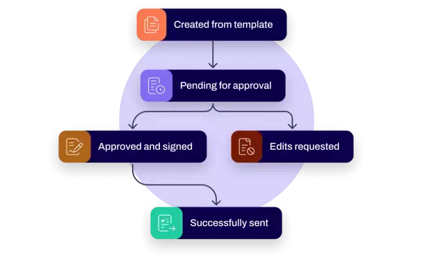 Conga CLM process: document created from template, sent for approval, approval signed retained by sender and sent to signee