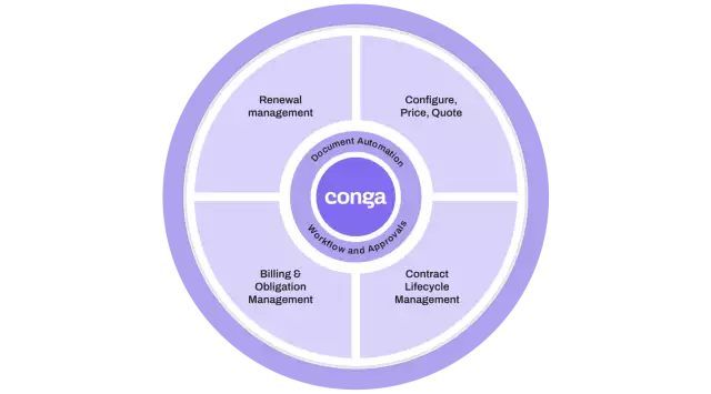 Conga Revenue Lifecycle Management wheel