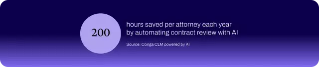 Chart showing annual attorney time savings enabled by Conga CLM.